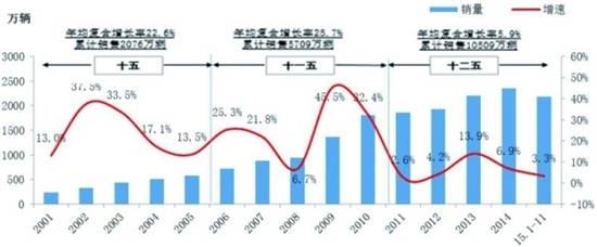 2016我國(guó)車(chē)市增速或?yàn)?.7% 中低速發(fā)展